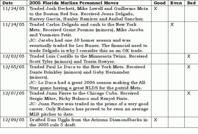 2005 Florida Marlins Personnel Moves