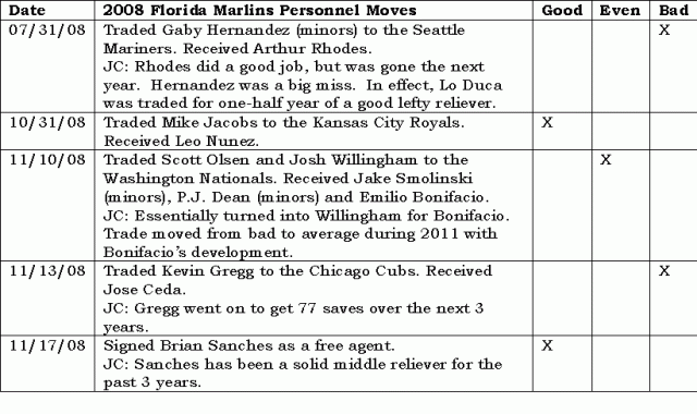 2008 Florida Marlins Personnel Moves