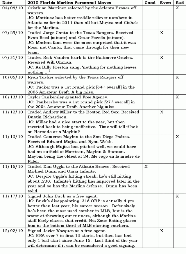 2010 Florida Marlins Personnel Moves