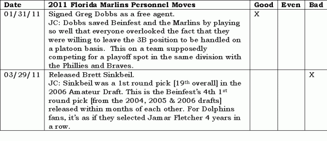 2011 Florida Marlins Personnel Moves