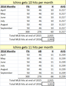Ichiro 2016 months png